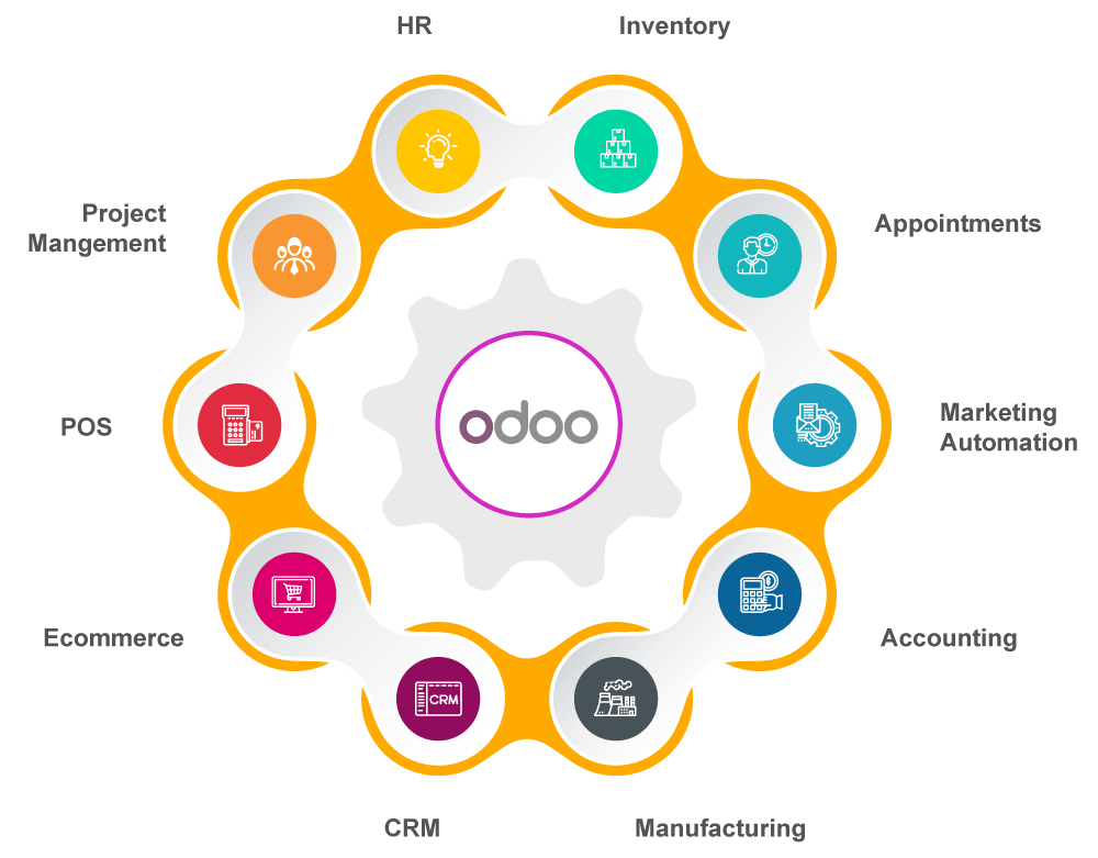 Odoo - L'ensemble des domaines d'expertise